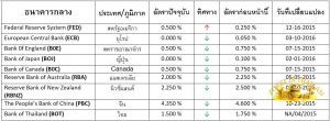 Interest Rates