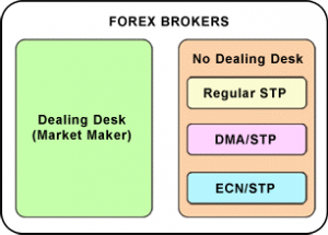 The difference between types of brokers 0