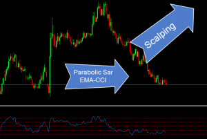 Scalping Parabolic Sar EMA CCI