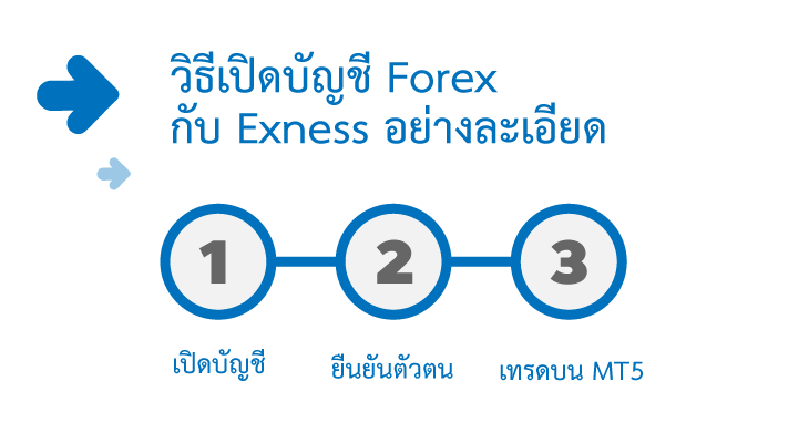 วิธีเปิดบัญชี forex กับ exness อย่างละเอียด 2024